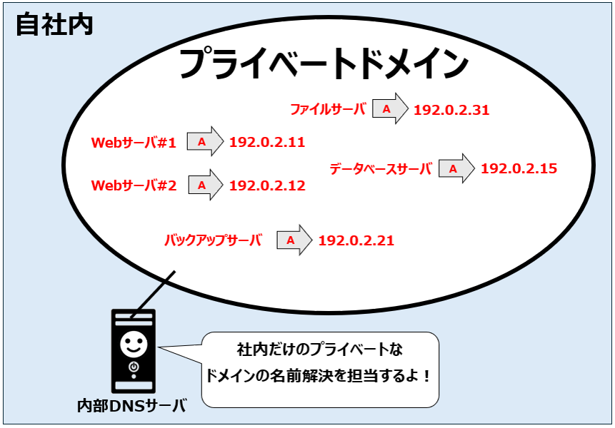 内部DNSの役割