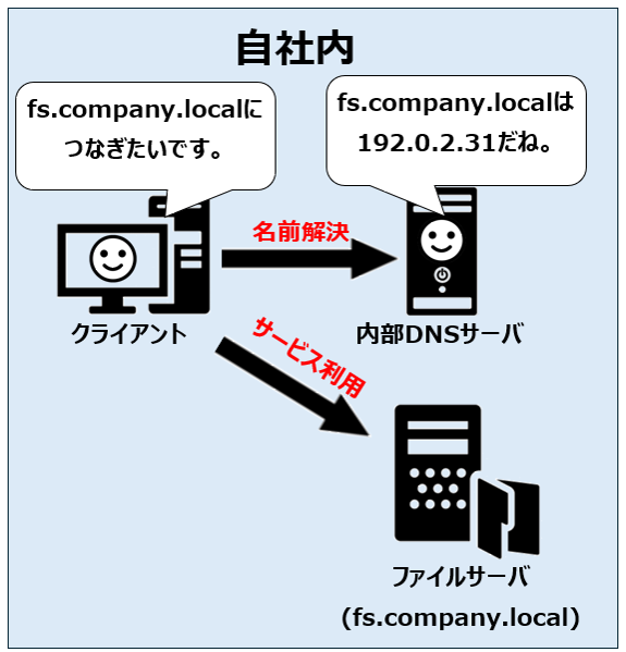 内部DNSによるサービスアクセス