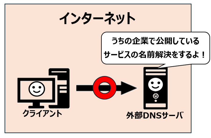 外部DNSの役割