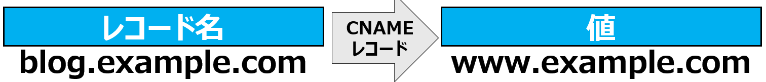 CNAMEレコード
