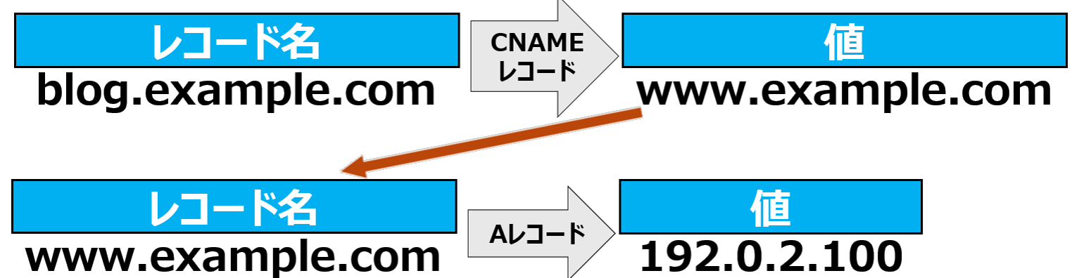 CNAMEレコード