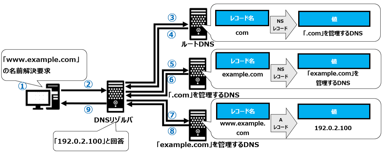 名前解決の仕組み(レコード)