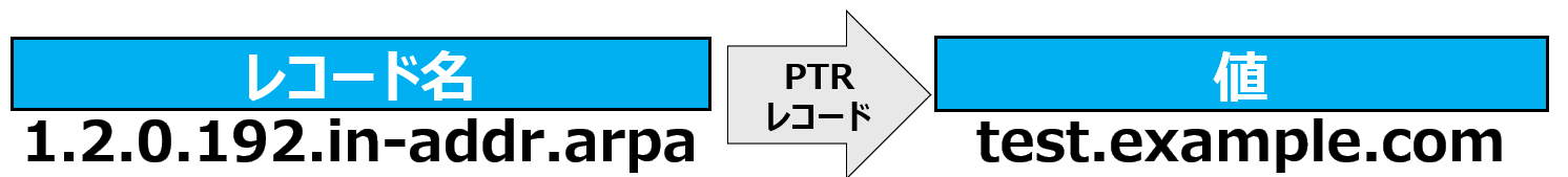 PTRレコード