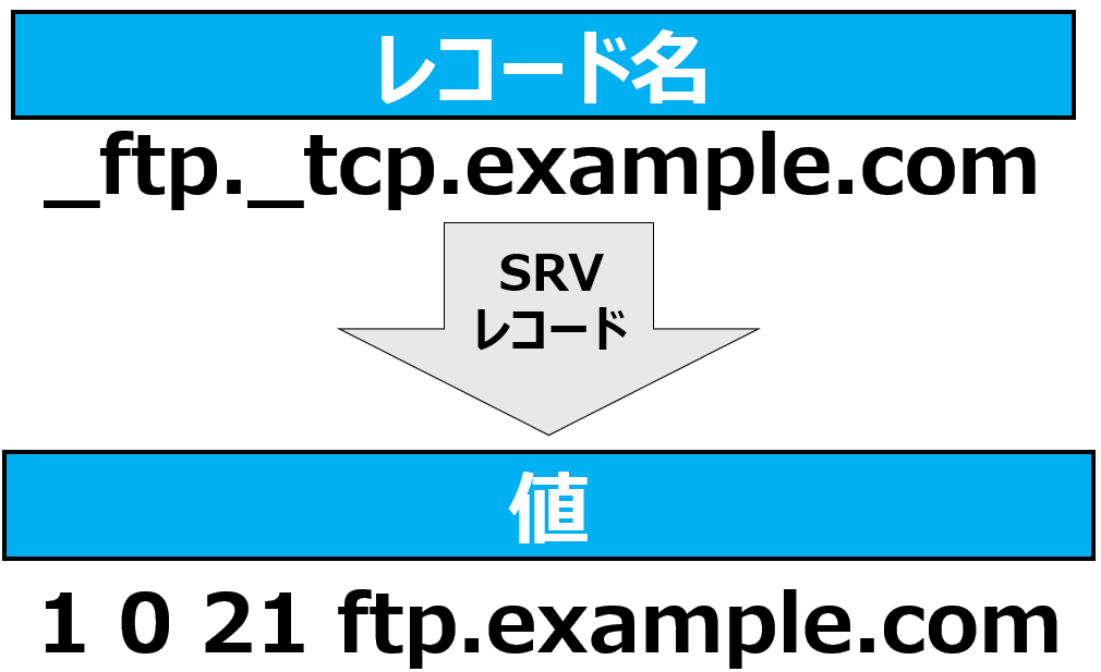 SRVレコード