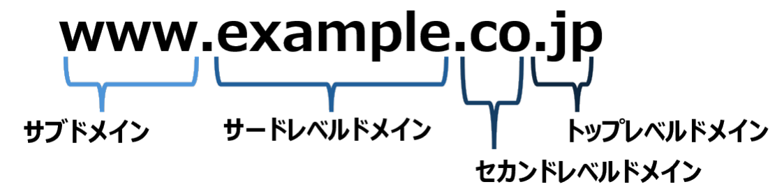ドメイン構造