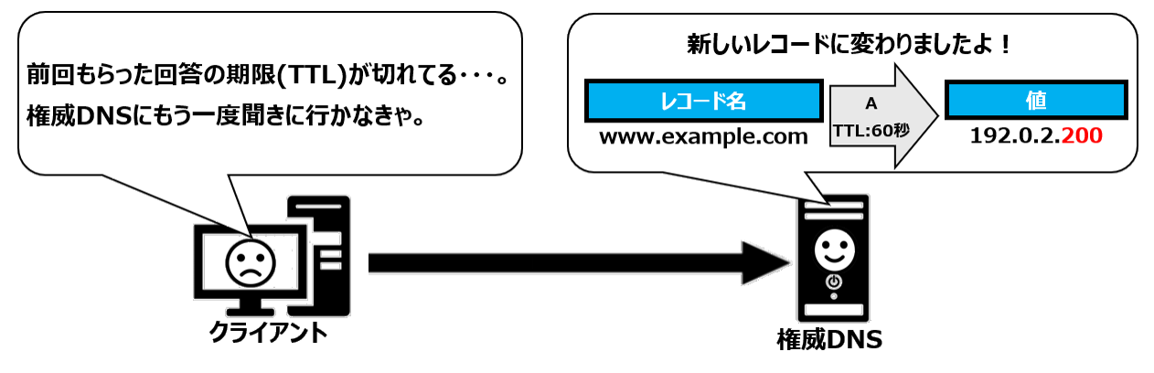 DNSのTTL