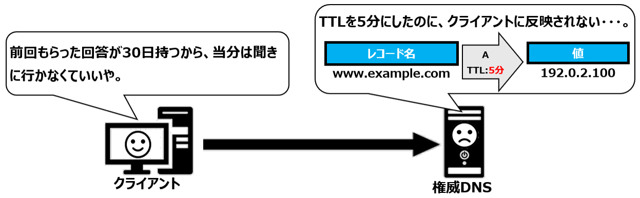 DNSのTTL