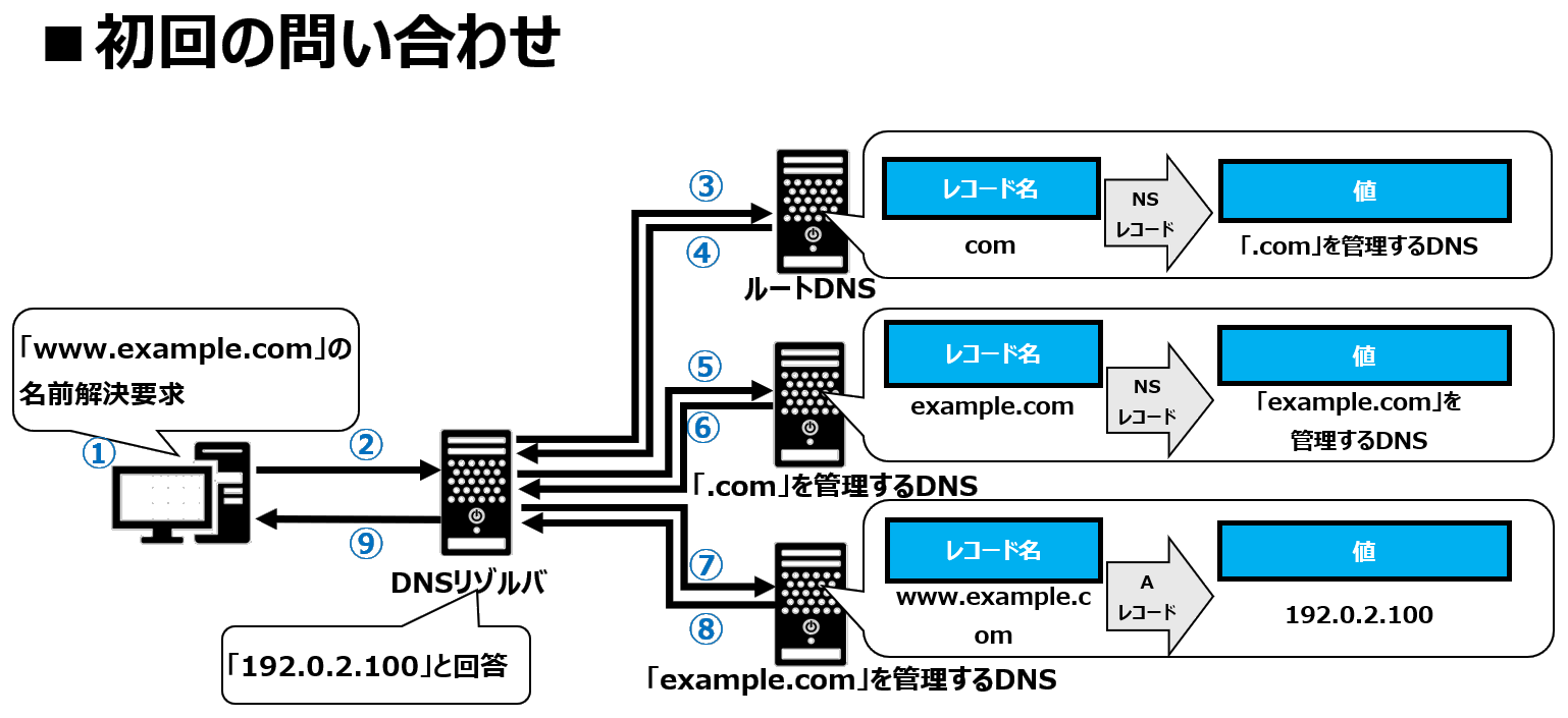 キャッシュDNSの初回問い合わせ