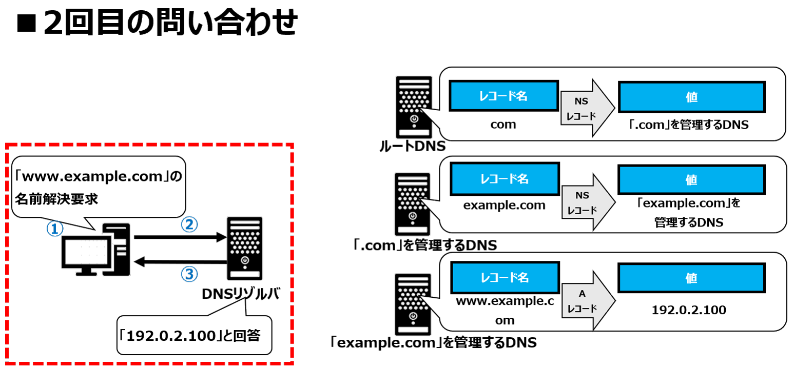 キャッシュDNSのキャッシュヒット