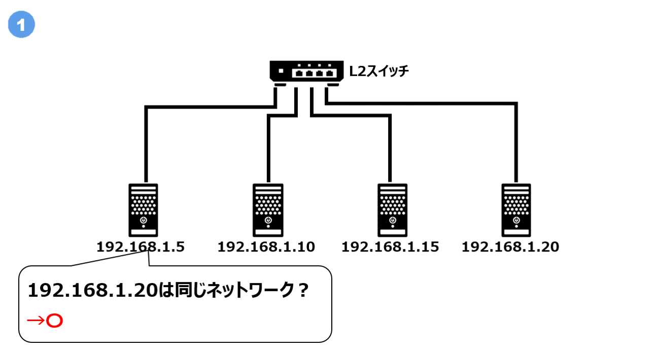 L2SWの通信イメージ