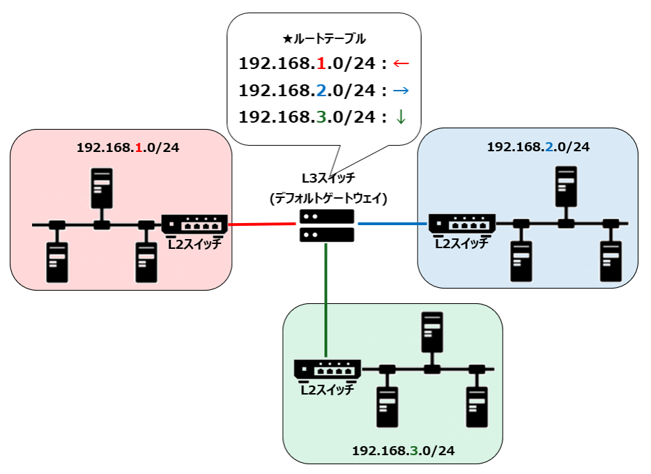 ルーティングテーブル