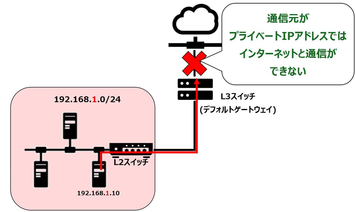 プライベートIPによるインターネット通信不可