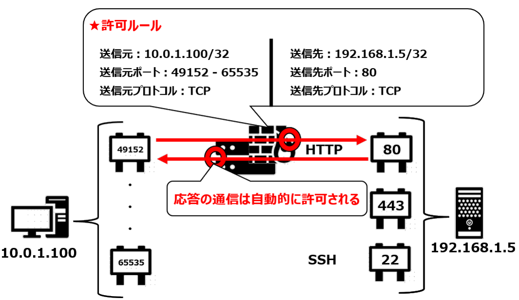 ステートフルのイメージ