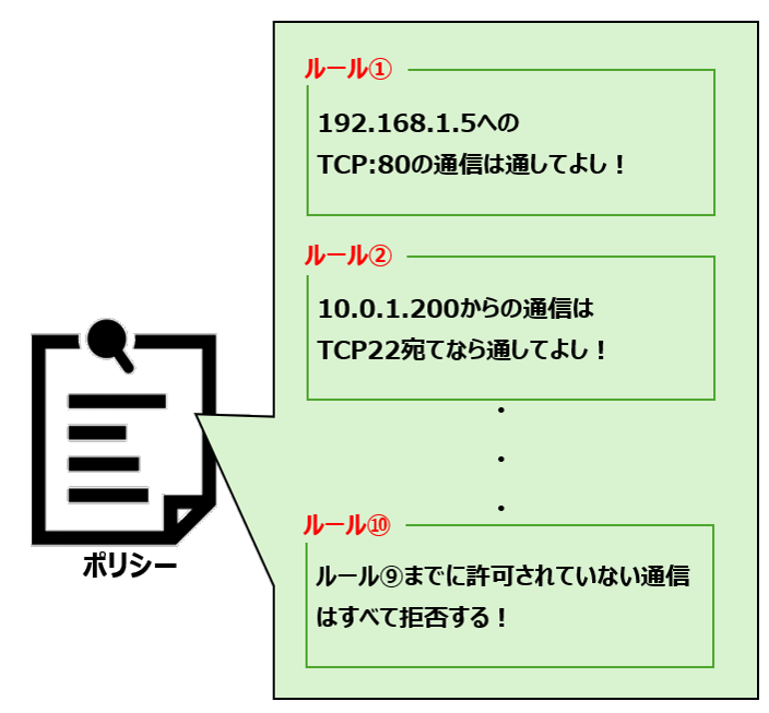 ポリシーとルール