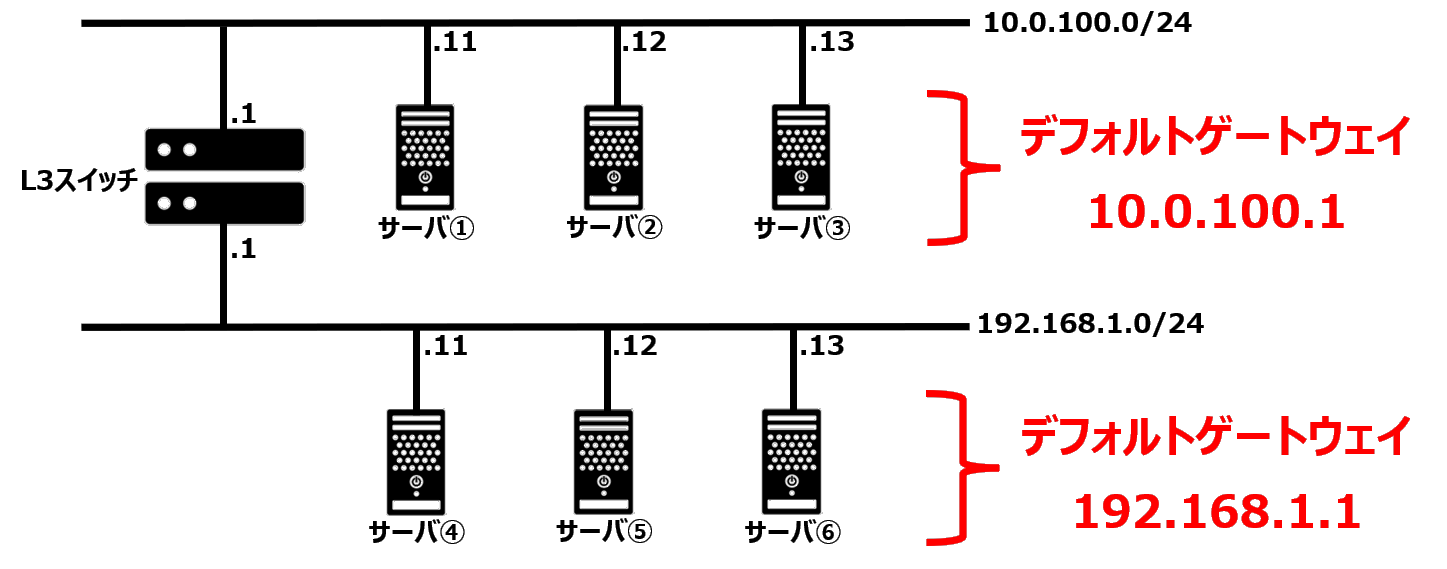 デフォルトゲートウェイのイメージ