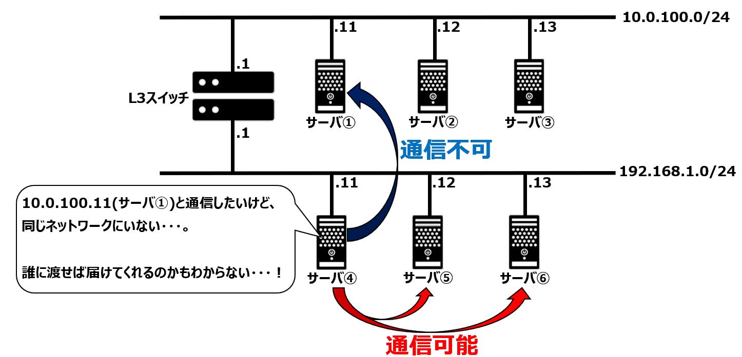 デフォルトゲートウェイのイメージ