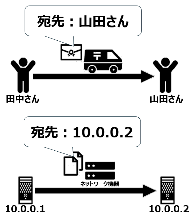 IPアドレスのイメージ