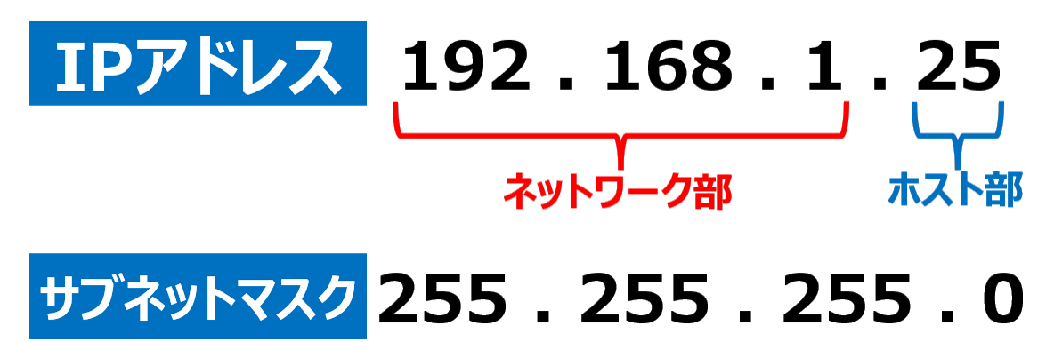 サブネットマスクのイメージ