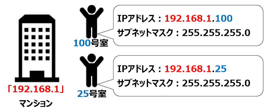 サブネットマスクのマンションで例えたイメージ