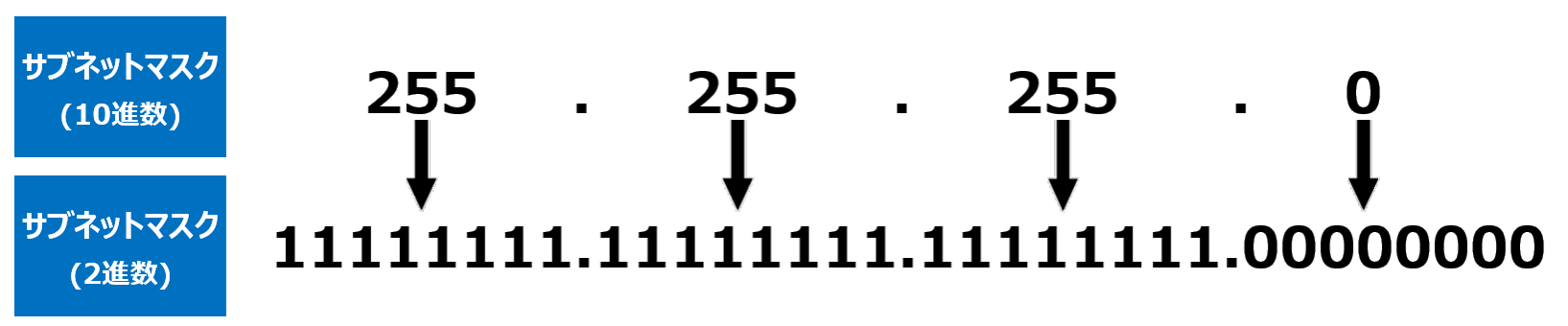 サブネットマスクの2進数変換