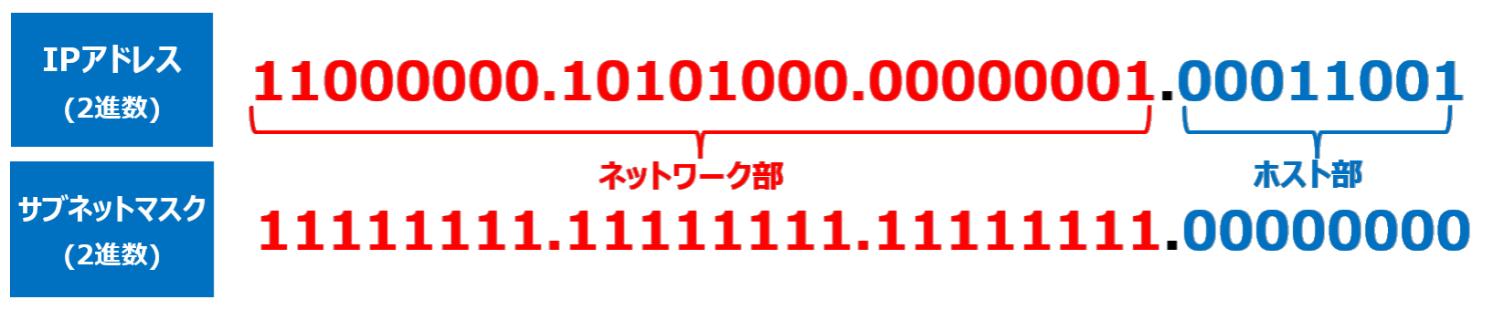 サブネットマスクの2進数変換
