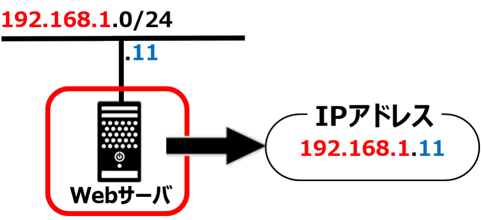ネットワーク構成図の読み方