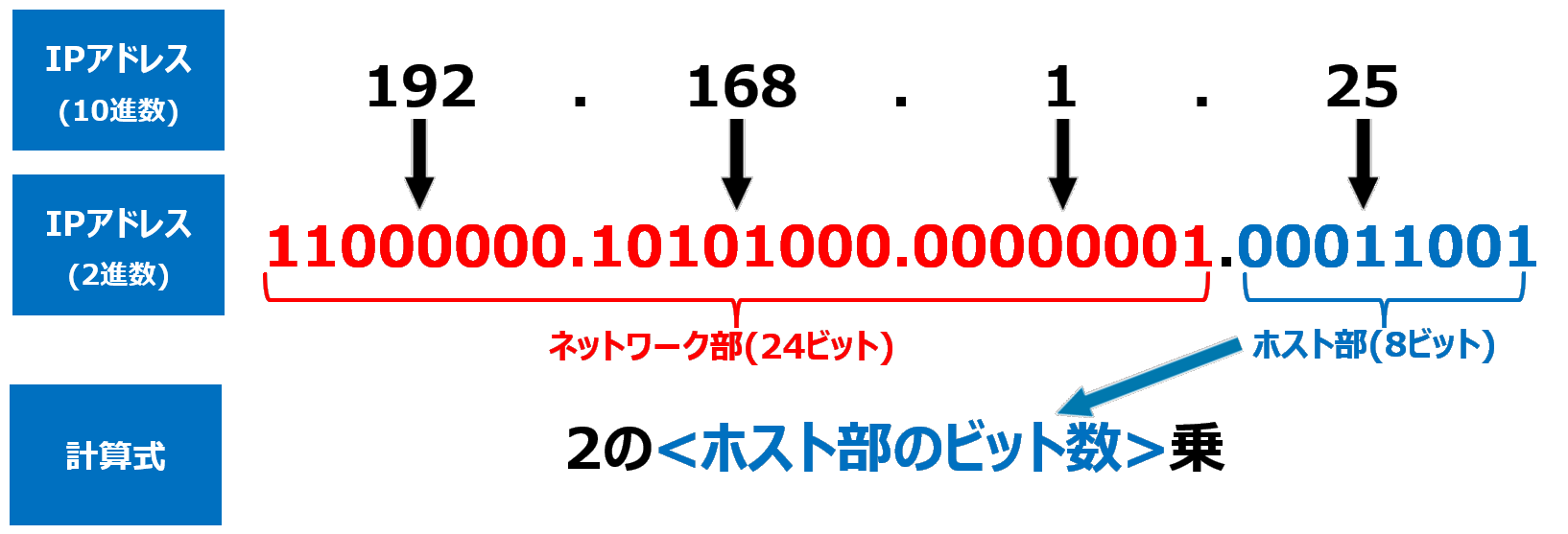 IPアドレスレンジの計算式