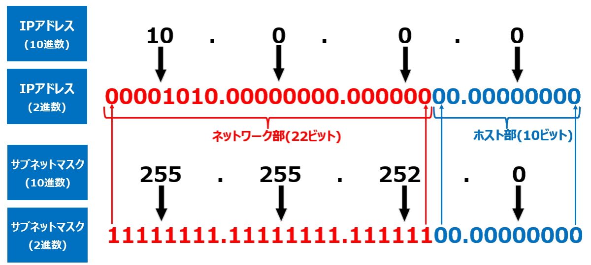 IPアドレスレンジの計算式