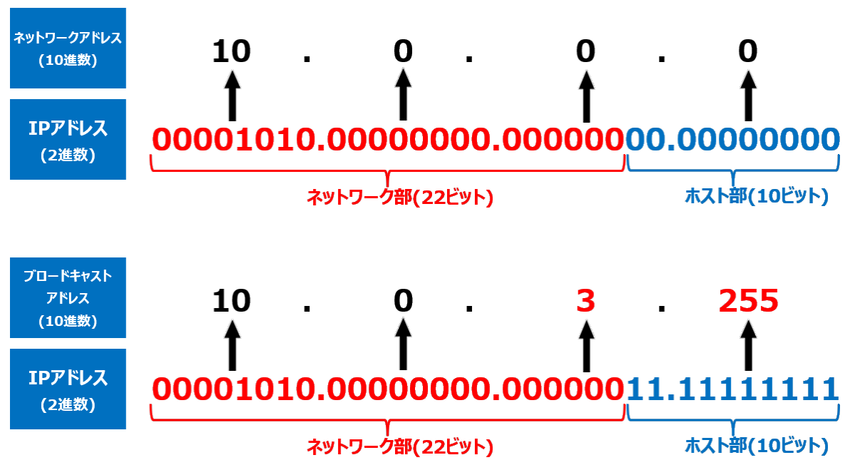 IPアドレスレンジの計算式