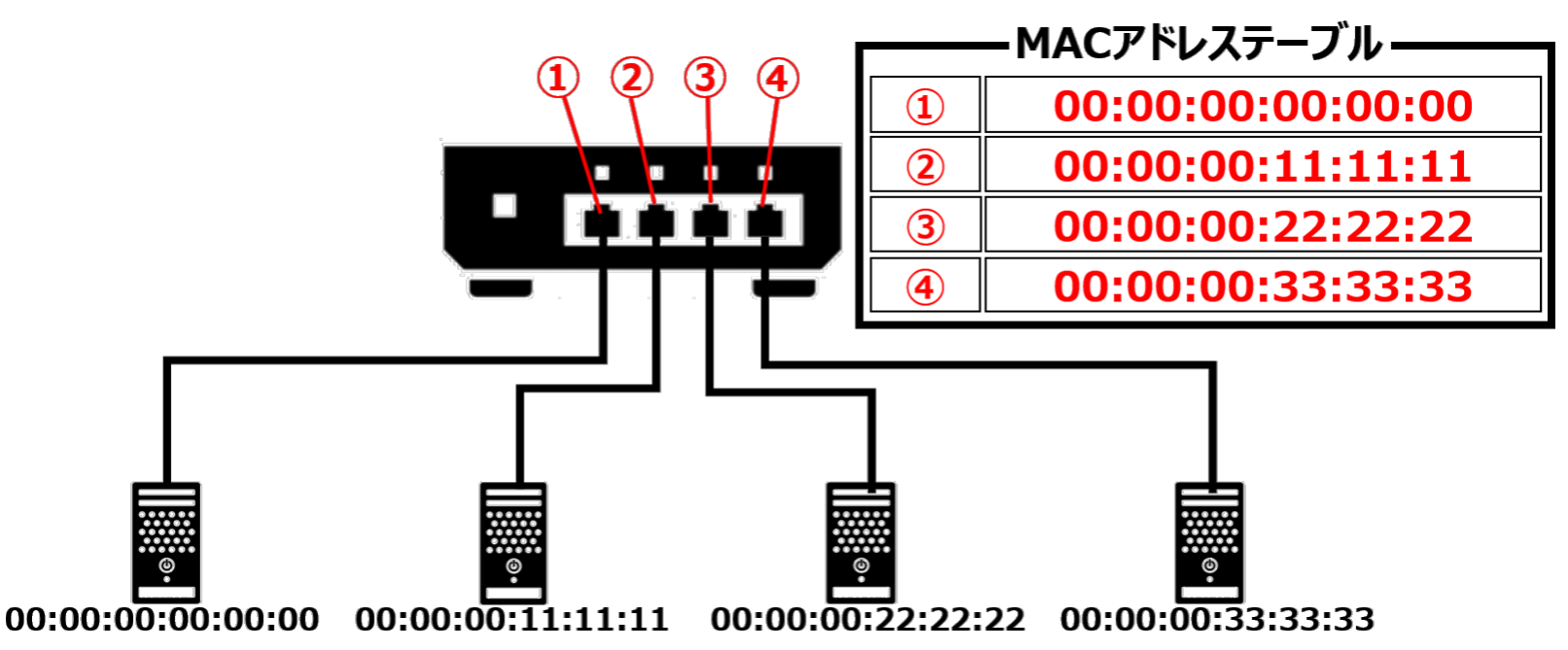 MACアドレステーブル