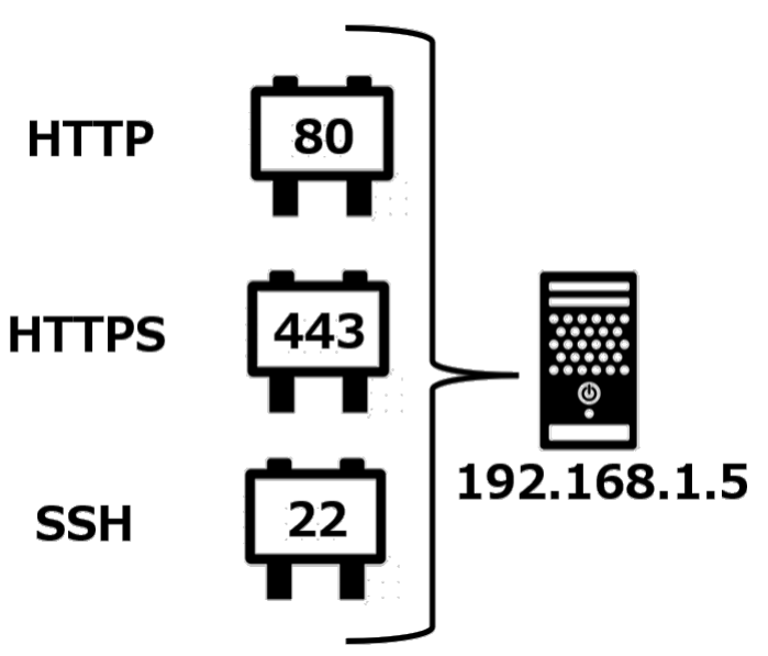 ポートのイメージ