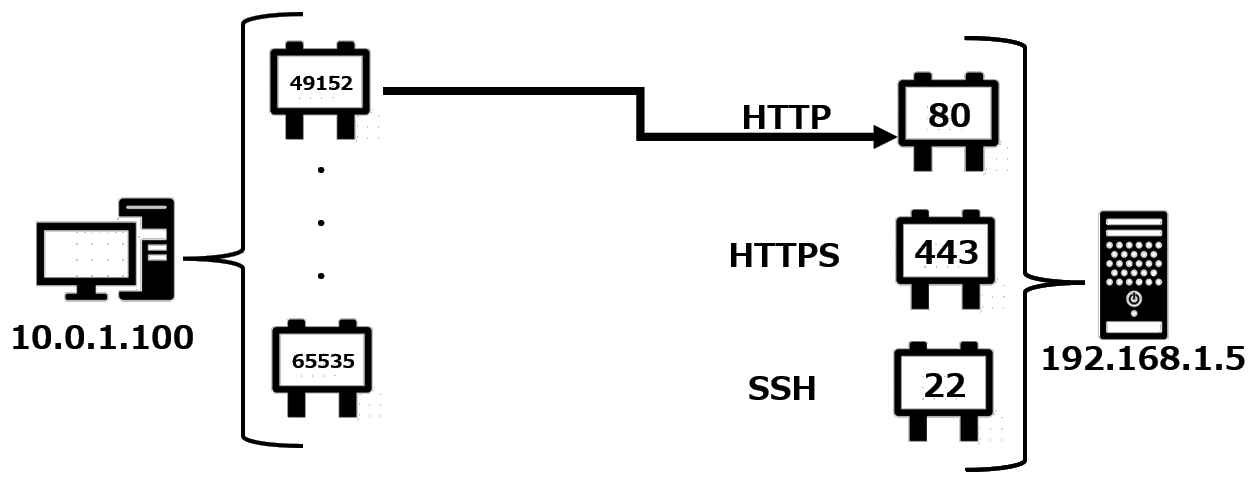 ポートのイメージ