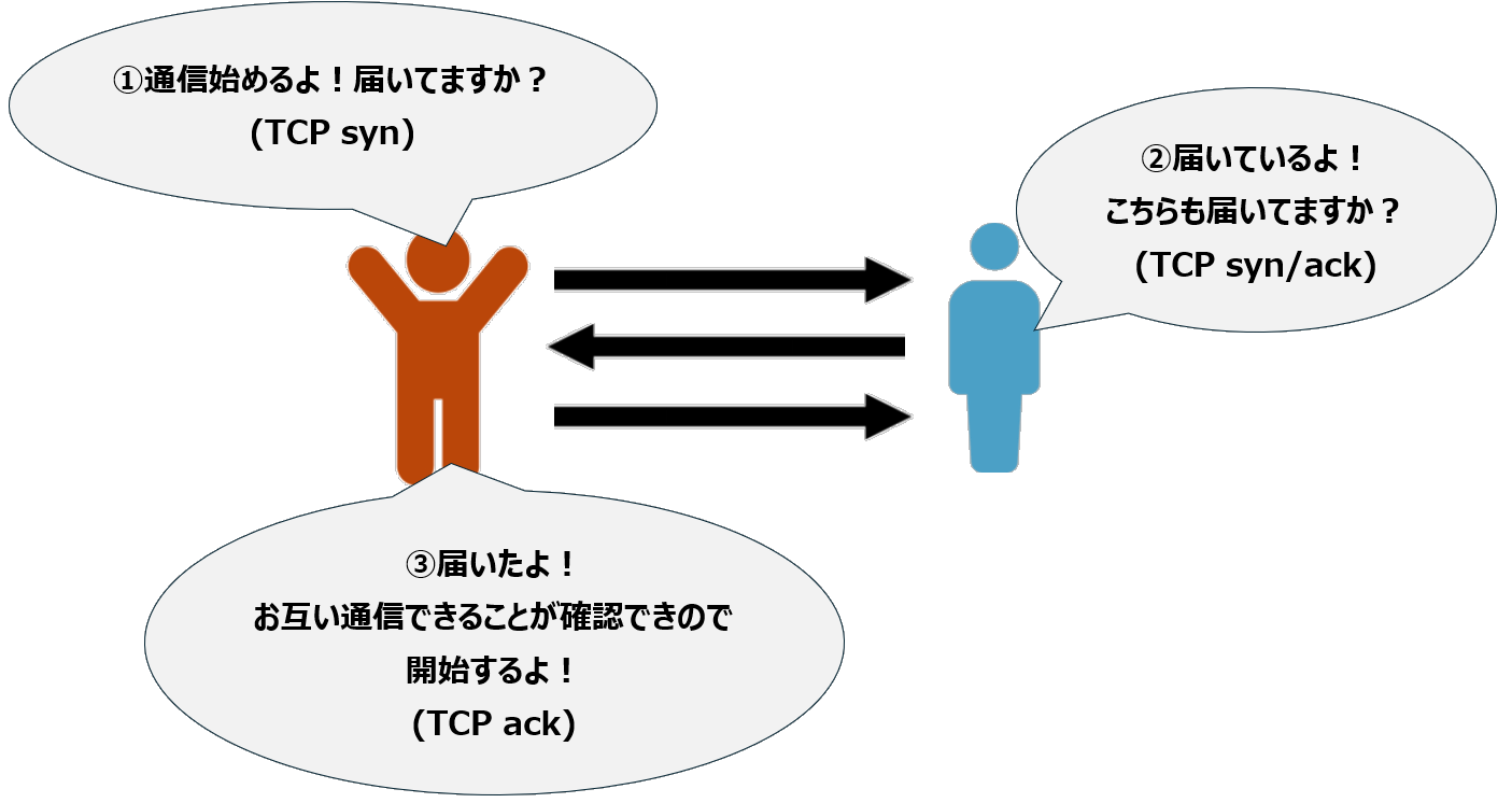 3way ハンドシェイク