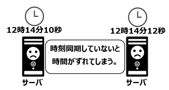 時刻ずれ