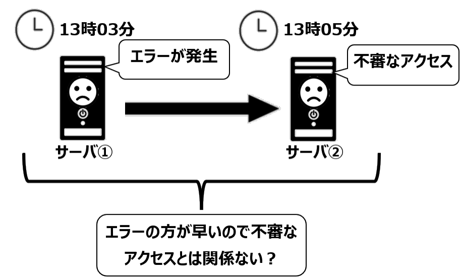 時刻ずれによる誤認①