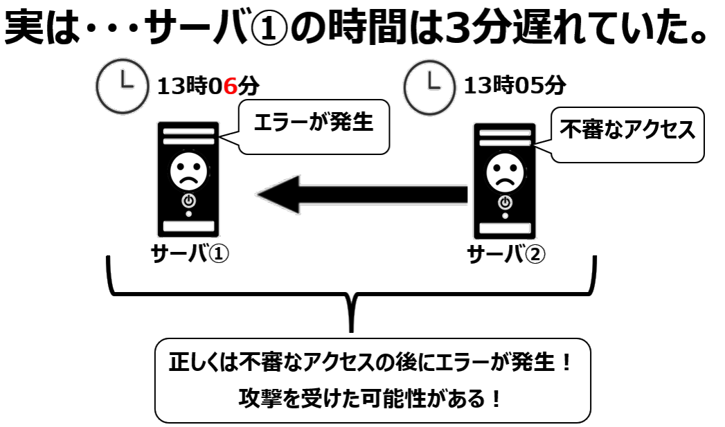時刻ずれによる誤認②