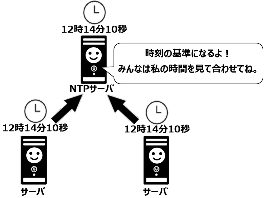NTPサーバ