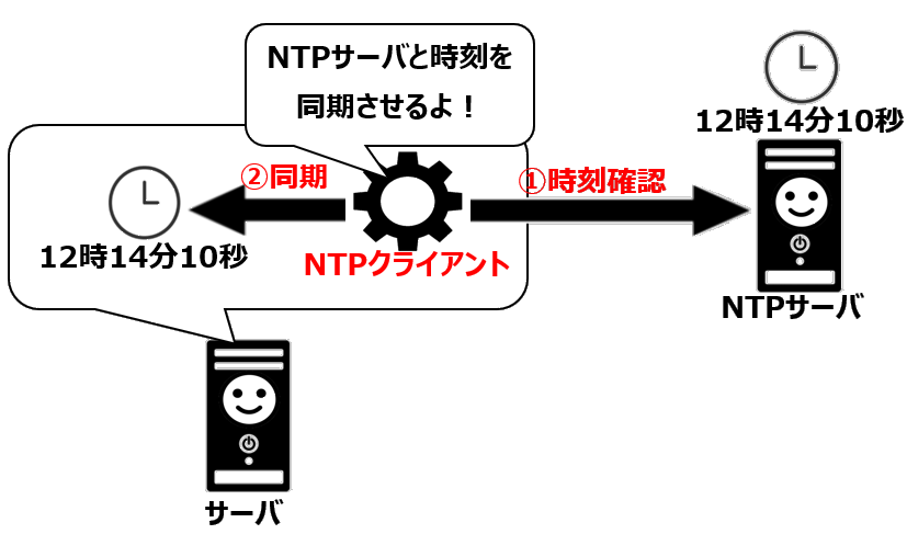 NTPクライアント