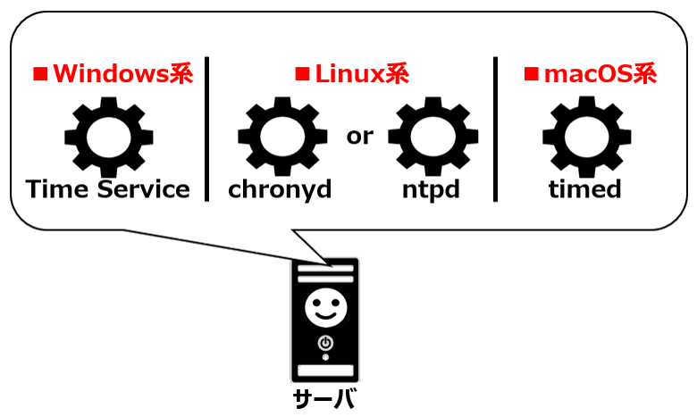 NTPクライアントソフト