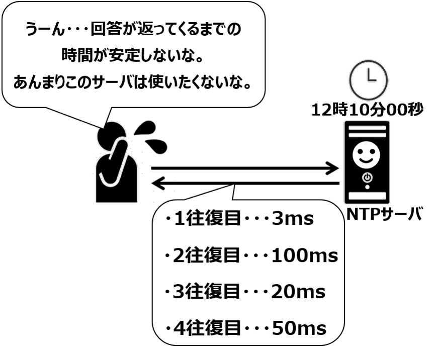 ジッターによる優先度調整