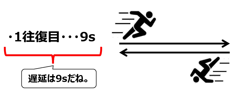 遅延のイメージ