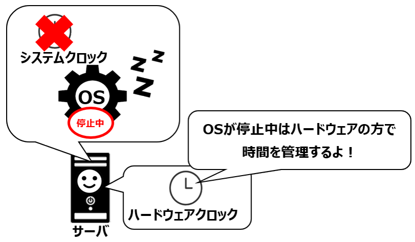 ハードウェアクロックの役目