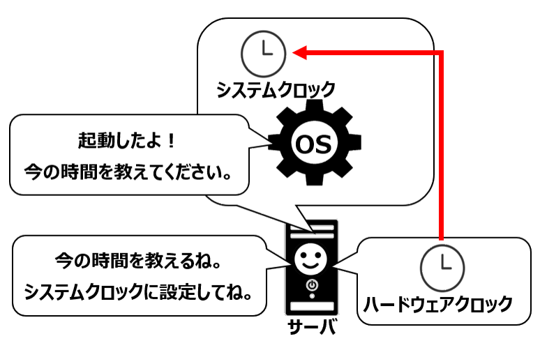 起動時(ハードウェアクロック→システムクロック)