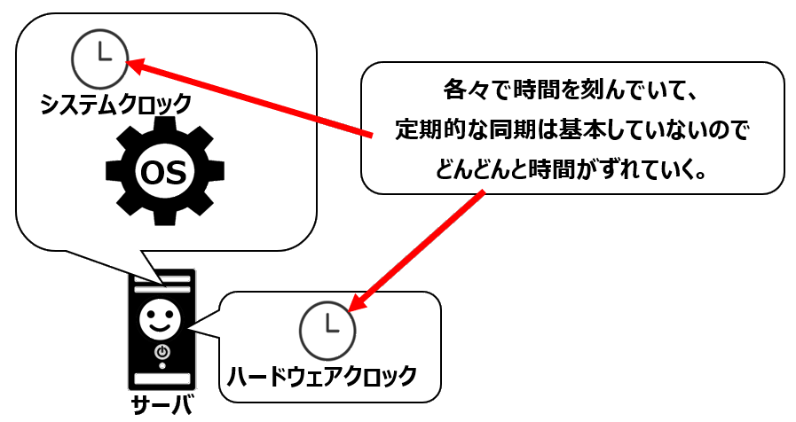 ハードウェアクロックとシステムクロックの時刻差分