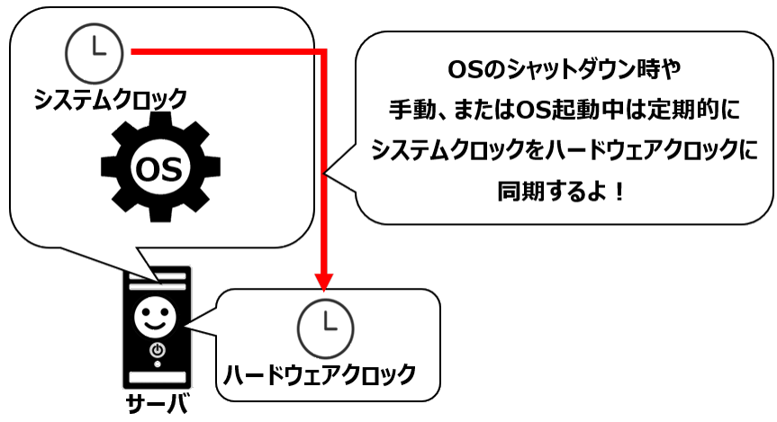 時刻同期(システムクロック→ハードウェアクロック)