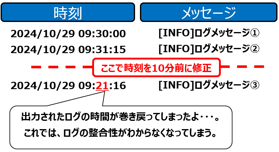 時刻の変更によるログの不整合