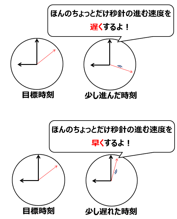 slewモードのイメージ