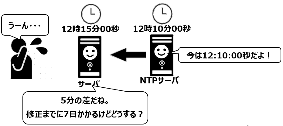 slewモードによる誤差の修正