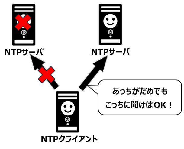 NTPクライアントの冗長化設定
