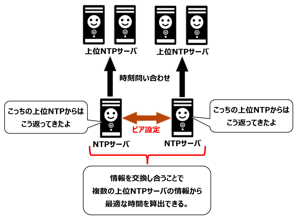 NTPのピア設定